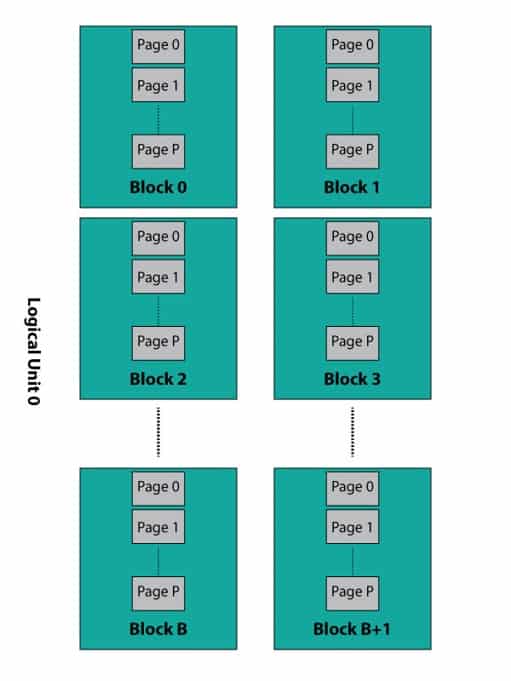 Flash Memory Storage